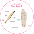 Diagram of the Ziera Sanelle XF Almond Women’s Leather Summer Mary Janes with flower cut-outs shows features like an anatomical heel, arch support, PU gel cushioning, stable cradle, flexible design, higher arch support for extra wide fit, a wide heel, and leather lining—ideal for women’s casual summer shoes. Labels highlight comfort and support points., 54141, 54142, 9362538121208, 9362538121215, 9362538121222, 9362538121239, 9362538121246, 9362538121253