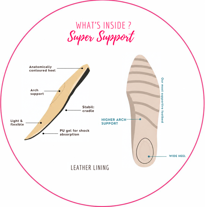 Diagram of the Ziera Sanelle XF Almond Women’s Leather Summer Mary Janes with flower cut-outs shows features like an anatomical heel, arch support, PU gel cushioning, stable cradle, flexible design, higher arch support for extra wide fit, a wide heel, and leather lining—ideal for women’s casual summer shoes. Labels highlight comfort and support points., 54141, 54142, 9362538121208, 9362538121215, 9362538121222, 9362538121239, 9362538121246, 9362538121253